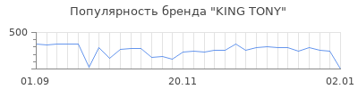 Популярность king tony