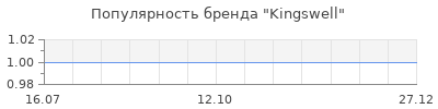 Популярность kingswell