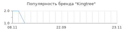 Популярность kingtree