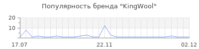 Популярность KingWool