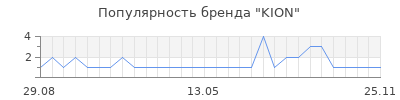 Популярность KION