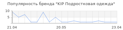 Популярность KIP Подростковая одежда