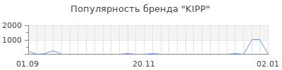 Популярность KIPP