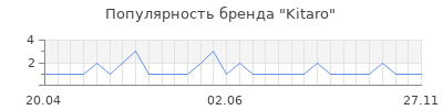 Популярность kitaro