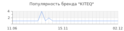 Популярность kiteq