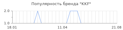 Популярность KKF