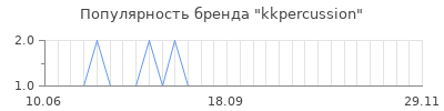 Популярность kkpercussion