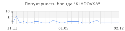 Популярность KLADOVKA