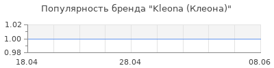 Популярность Kleona (Клеона)