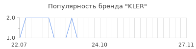 Популярность kler