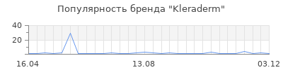 Популярность kleraderm