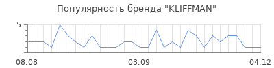 Популярность kliffman