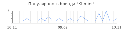 Популярность klimini