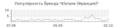 Популярность klorane франция