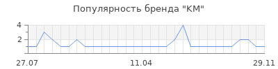 Популярность KM
