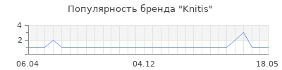 Популярность knitis