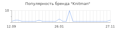 Популярность knitman