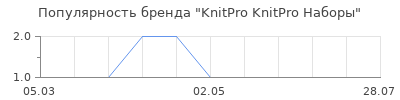 Популярность KnitPro KnitPro Наборы
