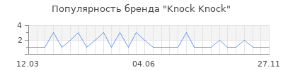 Популярность knock knock