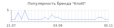 Популярность knott