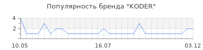 Популярность KODER