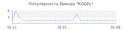 Популярность kogel