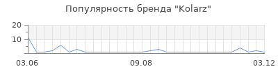 Популярность kolarz