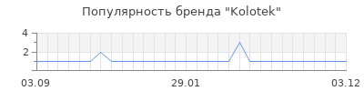 Популярность kolotek