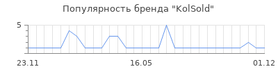 Популярность KolSold