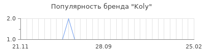 Популярность koly