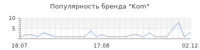 Популярность kom