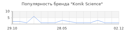 Популярность Konik Science