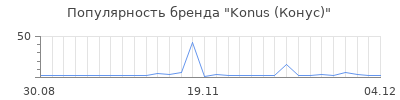 Популярность Konus (Конус)