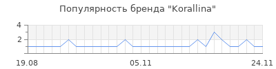 Популярность korallina