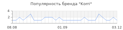 Популярность korri