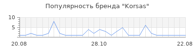 Популярность Korsas