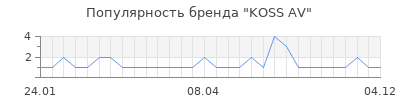 Популярность koss av