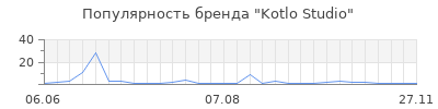 Популярность Kotlo Studio