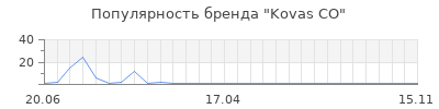 Популярность kovas сo