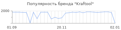 Популярность kraftool