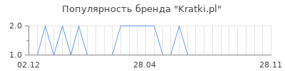 Популярность kratki pl