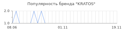 Популярность kratos