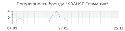 Популярность KRAUSE Германия