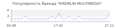 Популярность kremlin multimedia