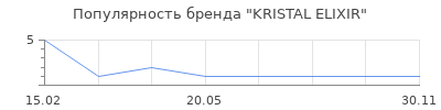 Популярность KRISTAL ELIXIR