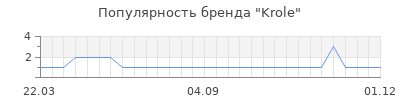 Популярность krole