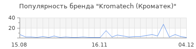 Популярность Kromatech (Кроматек)