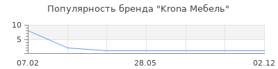 Популярность Krona Мебель