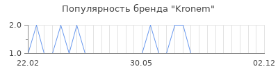 Популярность kronem