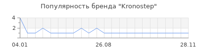 Популярность Kronostep